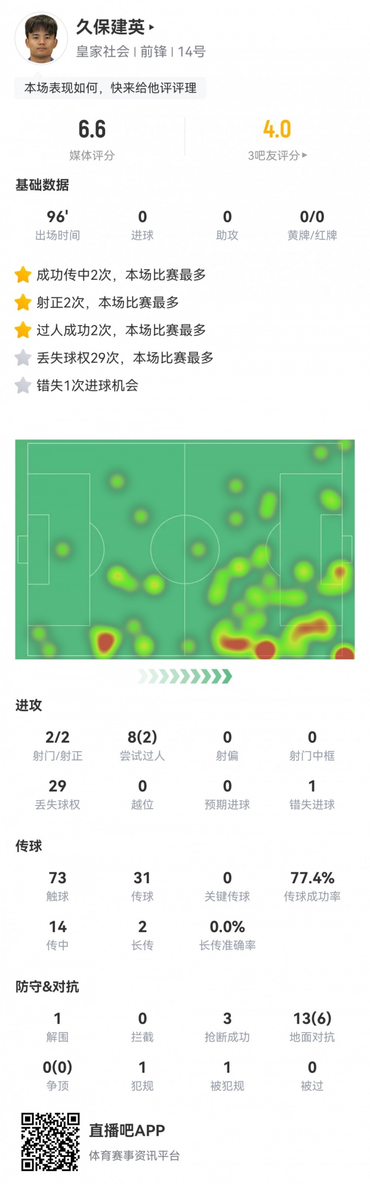 久保建英數(shù)據(jù)：2射2正，1次錯(cuò)失進(jìn)球，29次丟失球權(quán)，評(píng)分僅6.6