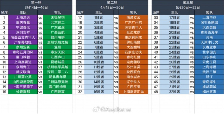 2025足協(xié)杯第一輪、第二輪、第三輪對(duì)陣抽簽結(jié)果 ???