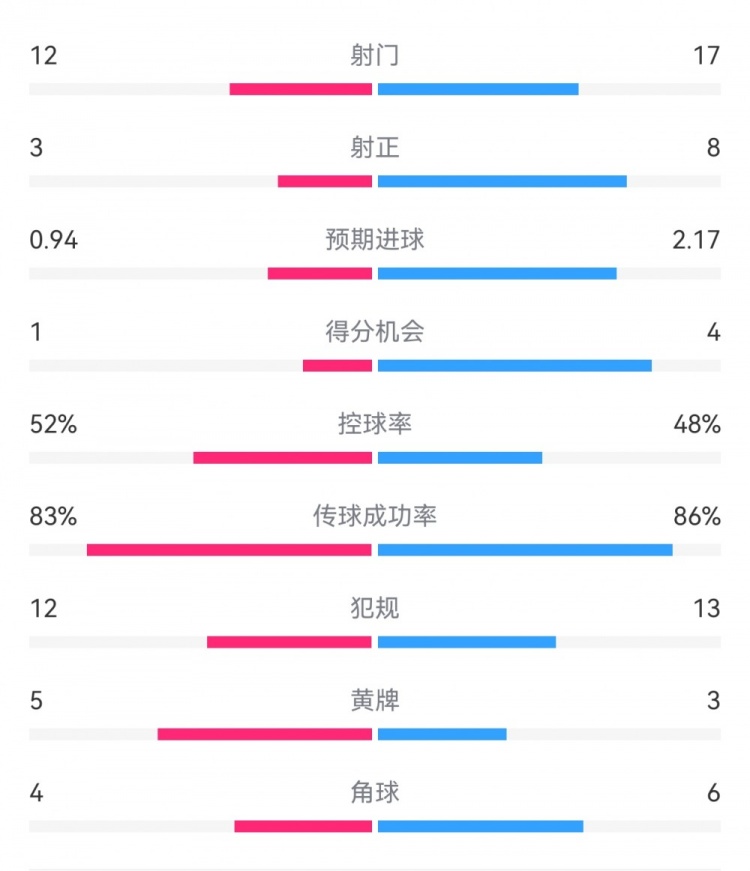 拜仁3-1斯圖加特?cái)?shù)據(jù)：射門17-13，射正8-3，得分機(jī)會(huì)4-1