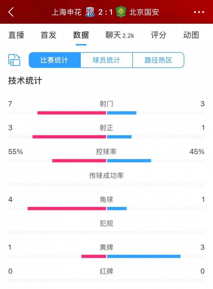 半場(chǎng)數(shù)據(jù)：申花主要數(shù)據(jù)均領(lǐng)先國(guó)安，射門(mén)7比3、射正3比1占優(yōu)