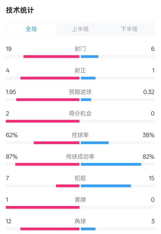 那不勒斯1-1國米數據：射門19-6，射正4-1，控球率62%-38%