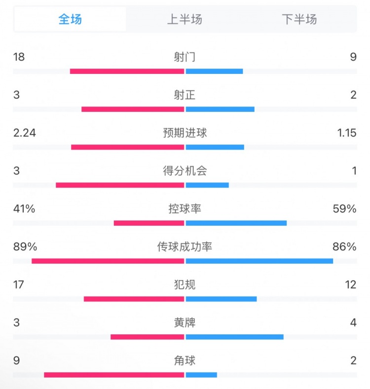 貝蒂斯2-1皇馬全場(chǎng)數(shù)據(jù)：射門18-9，射正3-2，得分機(jī)會(huì)3-1