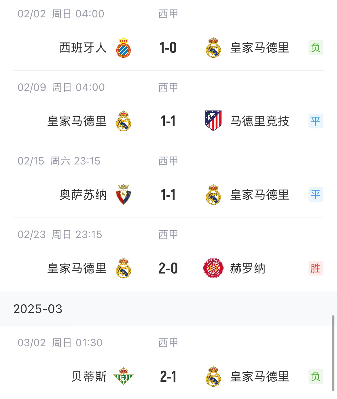 低迷！皇馬一度4分領跑西甲，如今五輪僅1勝&先賽與巴薩同分