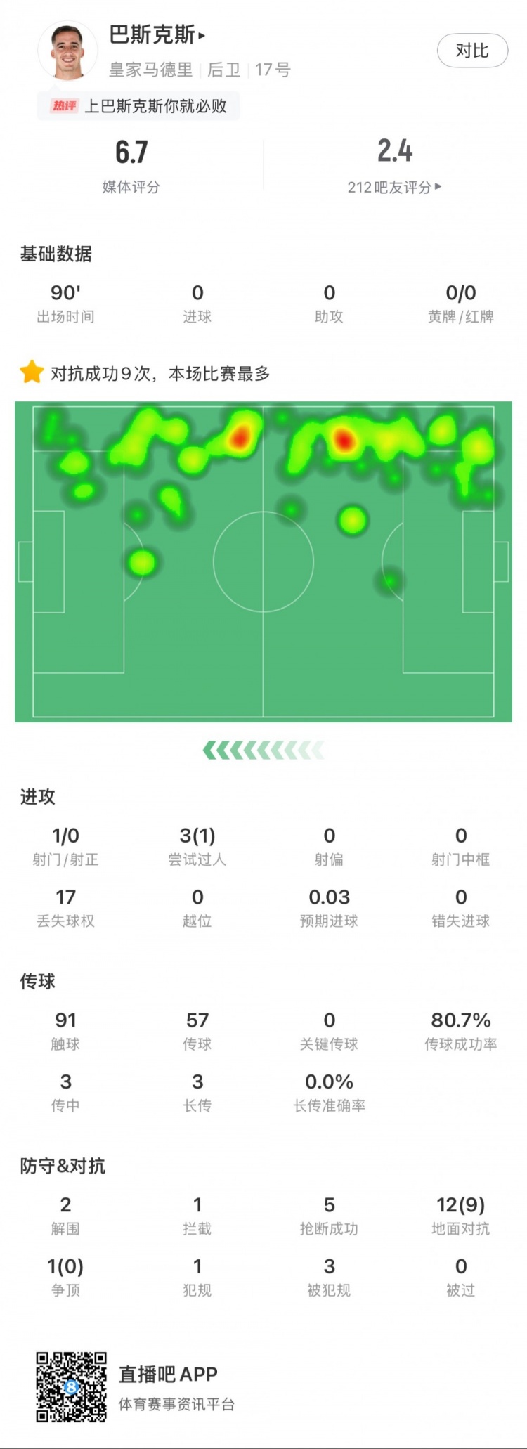 巴斯克斯本場數(shù)據(jù)：9次贏得對抗全場最多，5次搶斷，2次解圍