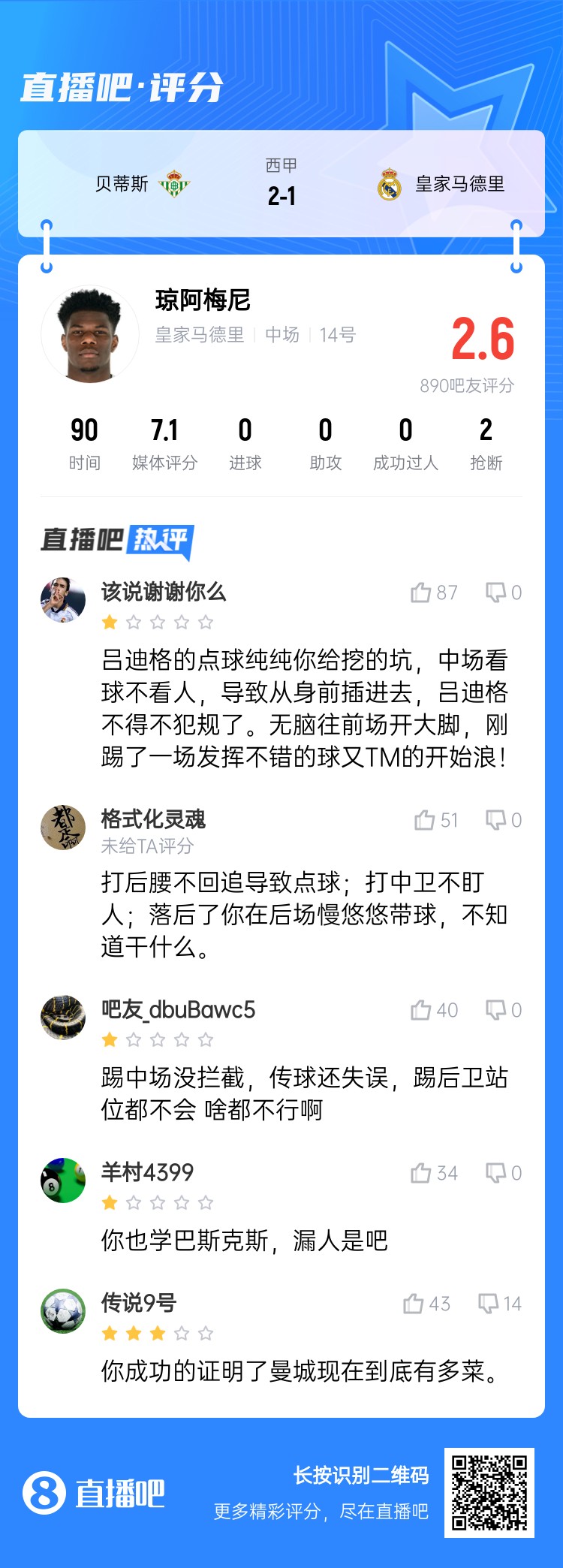 全隊(duì)最坑？吧友給瓊阿梅尼打2.6分：踢中場(chǎng)沒(méi)攔截 踢后衛(wèi)沒(méi)站位