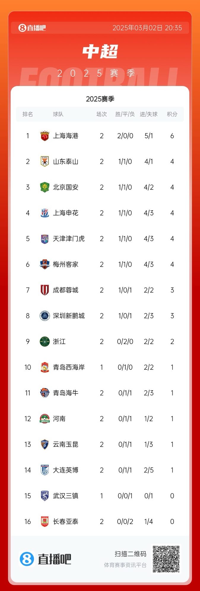 中超積分榜：海港領(lǐng)跑&成唯一兩連勝球隊(duì)，5隊(duì)同積4分，亞泰墊底
