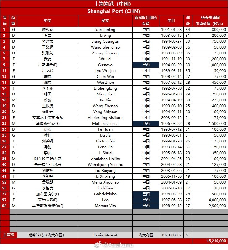 德轉(zhuǎn)朱藝：海港在亞冠補報21歲后衛(wèi)吾米提江，身披40號球衣