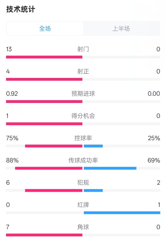 巴薩半場(chǎng)2-0皇社數(shù)據(jù)：射門13-0，射正4-0，控球75%-25%，紅牌0-1