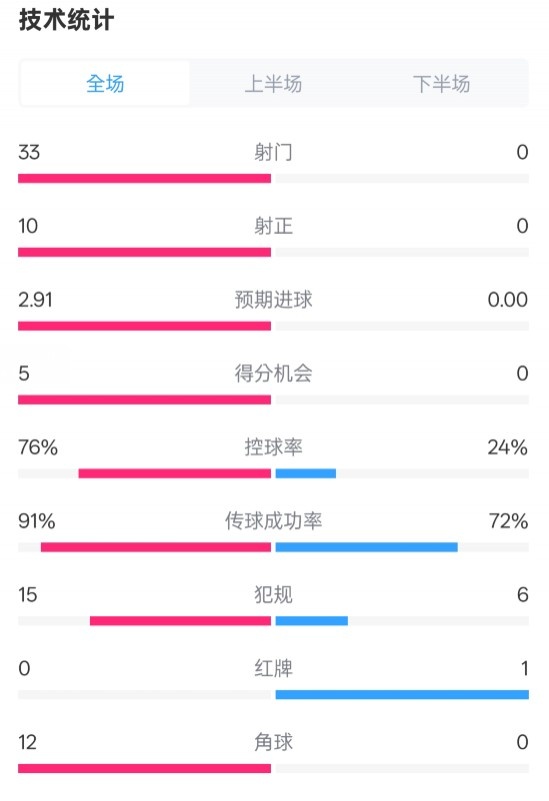 全面壓制！巴薩4-0皇社數(shù)據(jù)：射門(mén)33-0，射正10-0，控球率76%-24%