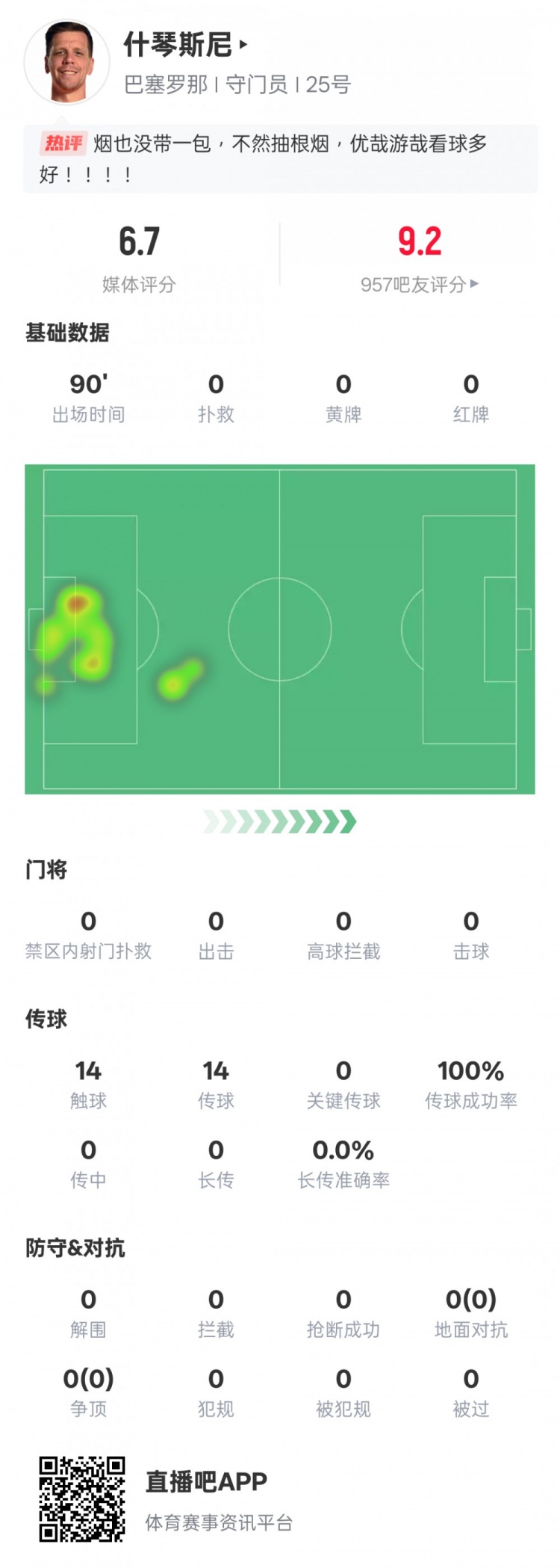 沒啥可做的！什琴斯尼本場：0失球0撲救傳球成功率100%，評分6.7