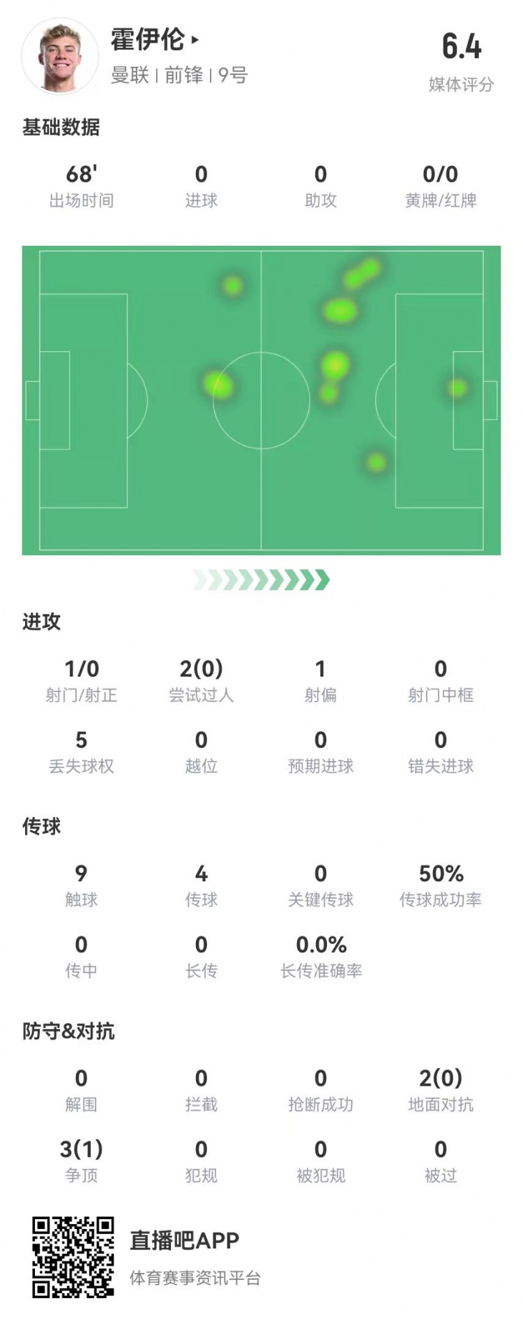 毫無存在感！霍伊倫本場1射0正 多數(shù)據(jù)掛零 5對抗1成功 獲評6.4分