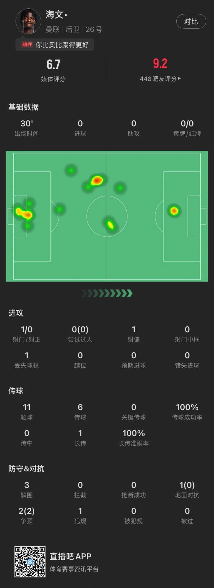 18歲海文曼聯(lián)首秀數(shù)據(jù)：出場30分鐘貢獻(xiàn)3解圍，2次爭頂全部成功