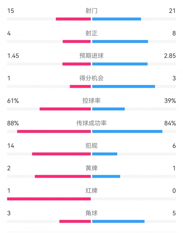 米蘭1-2拉齊奧數(shù)據(jù)：射門15-21，射正4-8，得分機(jī)會(huì)1-3，犯規(guī)14-6