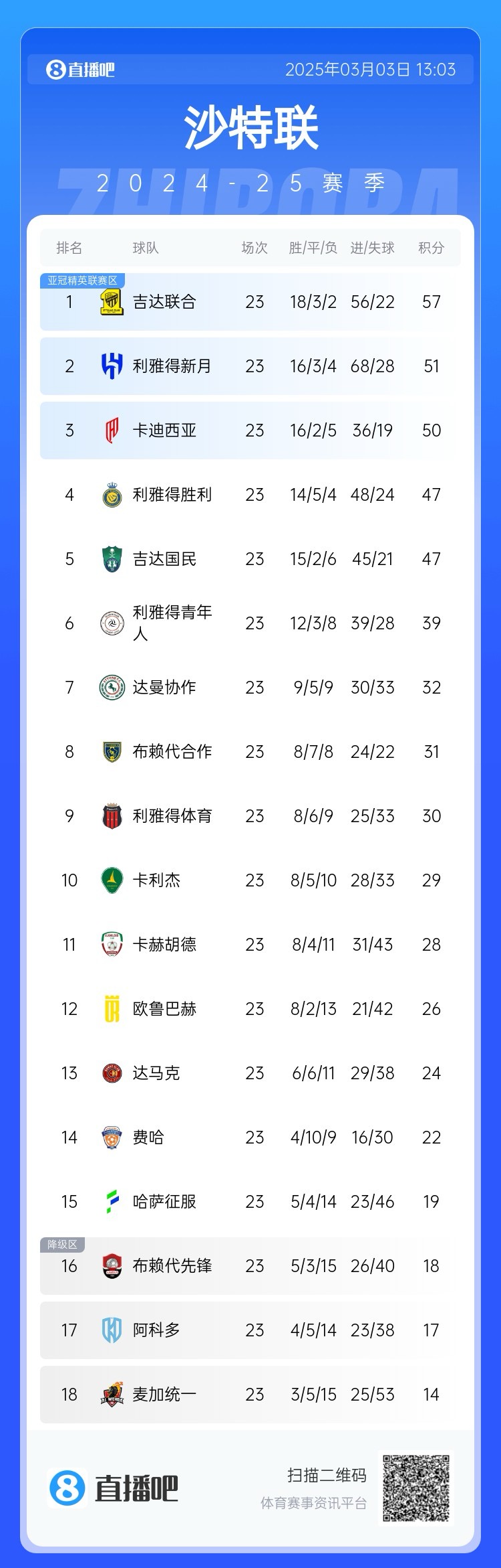 沙特聯(lián)積分榜：吉達(dá)聯(lián)合領(lǐng)跑，勝利遭卡迪西亞超越&距榜首10分