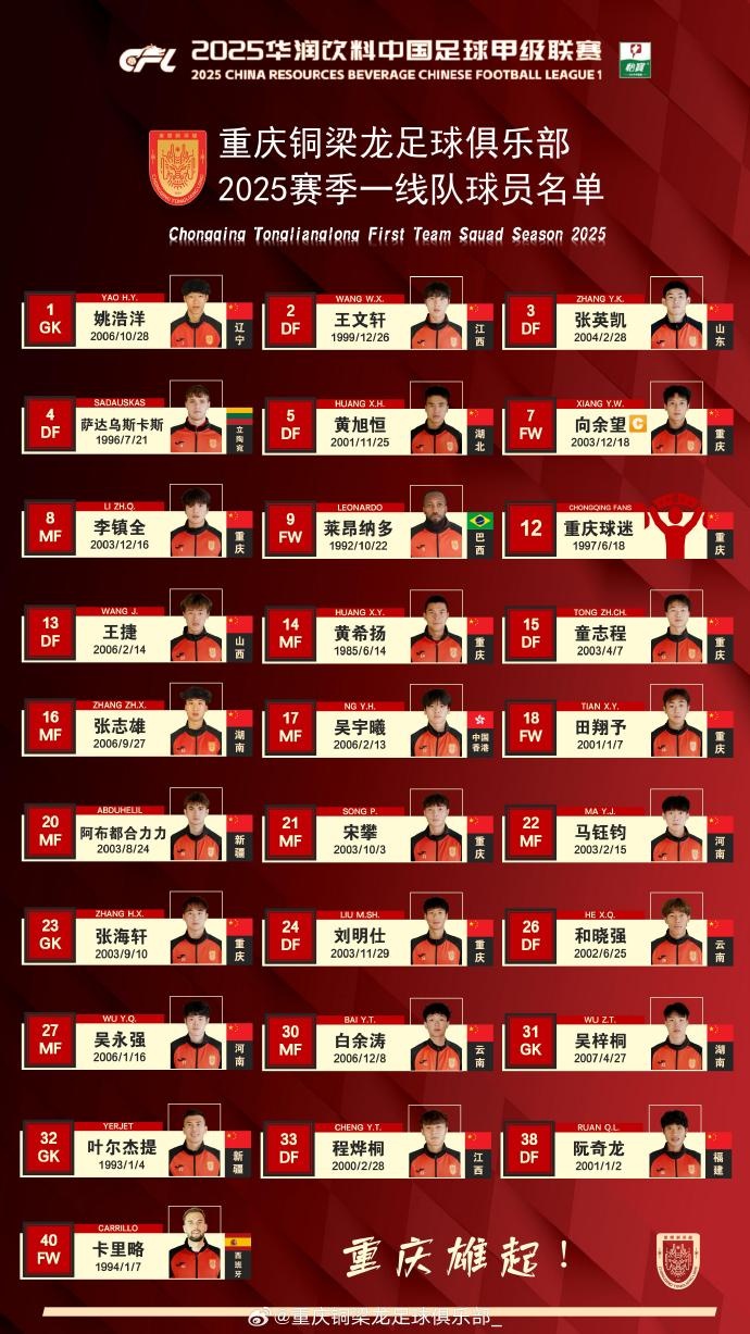 重慶銅梁龍2025賽季一線隊(duì)名單：平均23.7歲，重慶球員占比29.6%