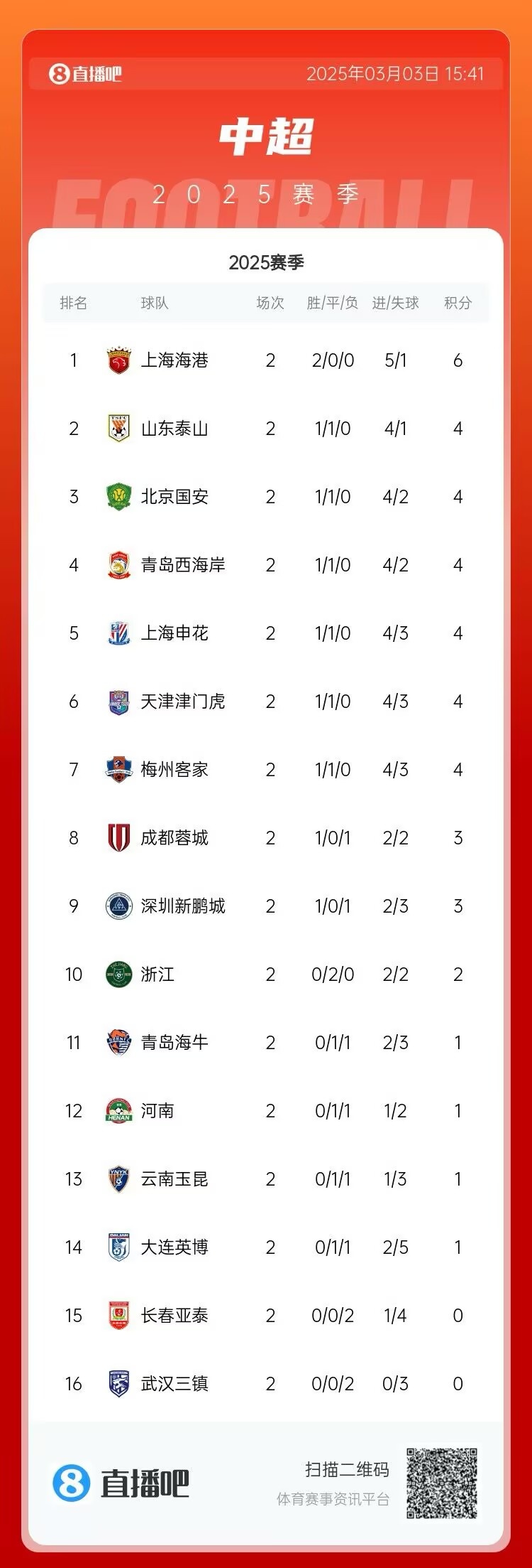 中超第二輪積分榜：海港兩戰(zhàn)全勝居首 三鎮(zhèn)、亞泰0分墊底