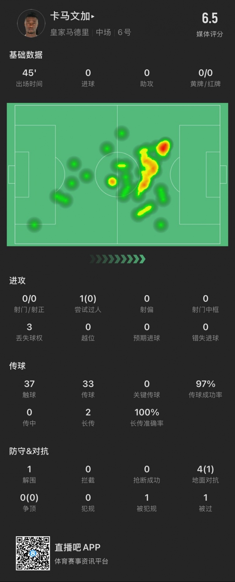 卡馬文加半場：成小蜘蛛進(jìn)球背景板，被過1次，4次對(duì)抗成功1次