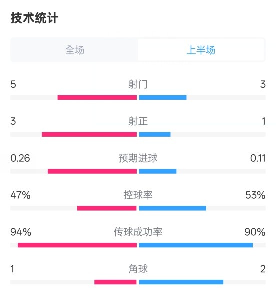 皇馬半場(chǎng)1-1馬競(jìng)數(shù)據(jù)：射門5-3，射正3-1，控球率47%-53%