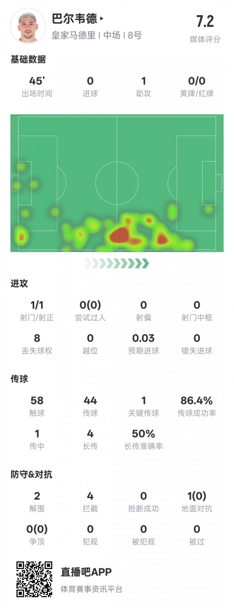 巴爾韋德半場數(shù)據(jù)：1助攻1關(guān)鍵傳球2解圍4攔截，評(píng)分7.2