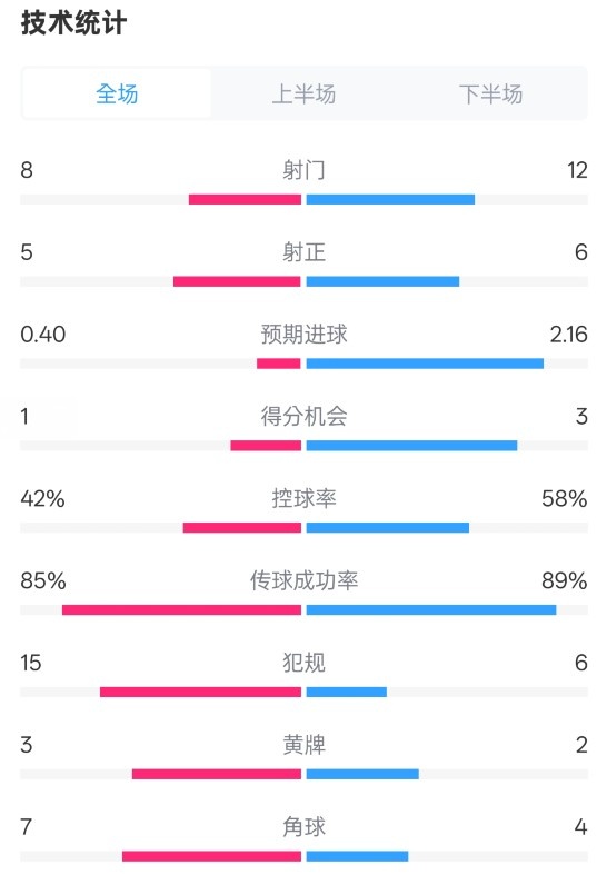 費(fèi)耶諾德0-2國米數(shù)據(jù)：射門8-12，射正5-6，控球率42%-58%