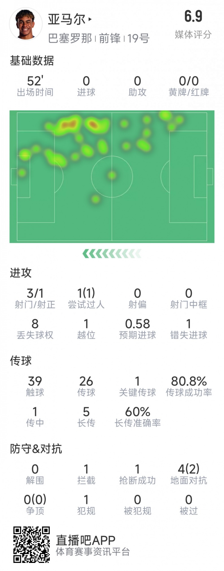 亞馬爾本場數(shù)據(jù)：3射1正，1次過人，1次錯失良機，評分6.9分