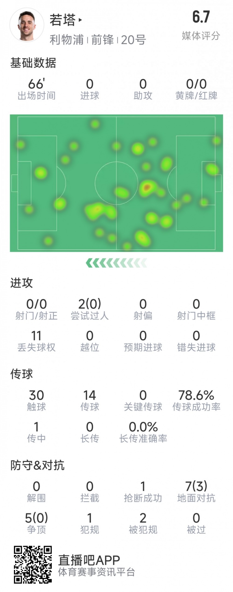 若塔本場數據：0射門，12次對抗僅3次成功，1次搶斷，評分6.7分