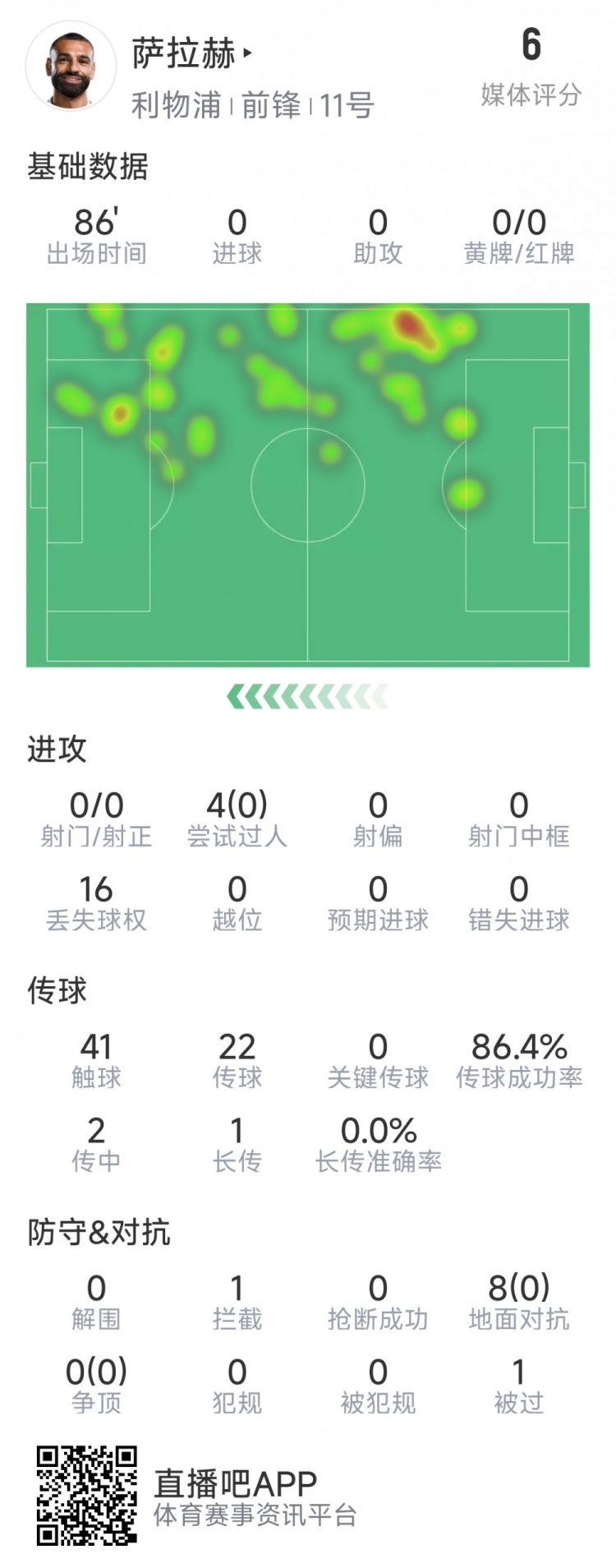 薩拉赫本場數據：射門&關鍵傳球多項掛零，8次對抗無一次成功