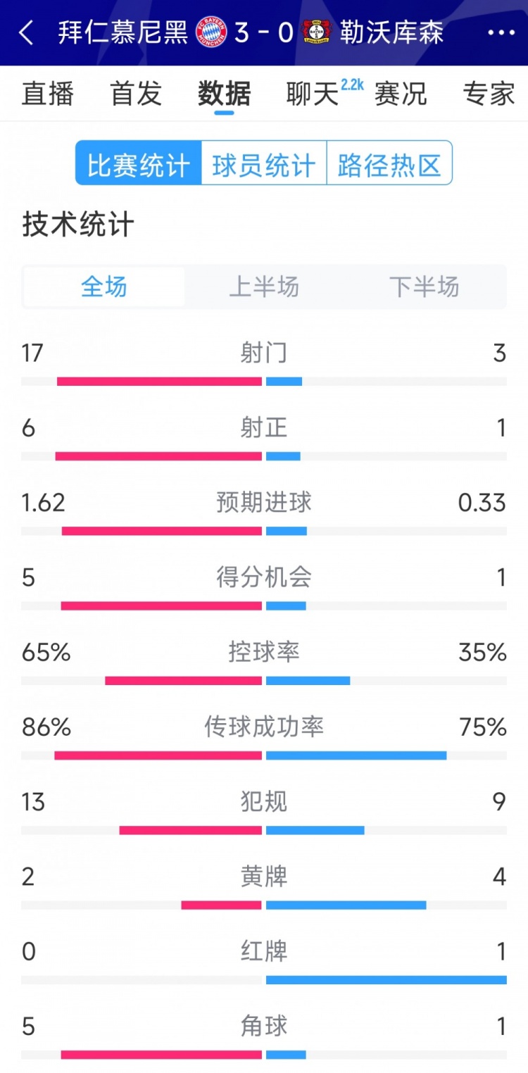 碾壓！拜仁3-0勒沃庫森全場(chǎng)數(shù)據(jù)：射門17-3，射正6-1
