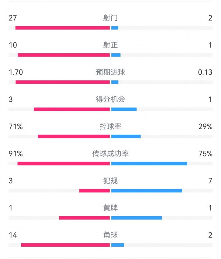 這就是足球！巴黎0-1利物浦：巴黎27射14角球無果，紅軍2射1進(jìn)球