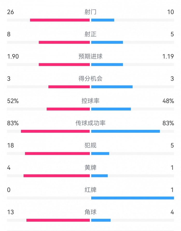 十人巴薩1-0本菲卡：射門10-26，射正5-8，犯規(guī)5-18，角球4-13