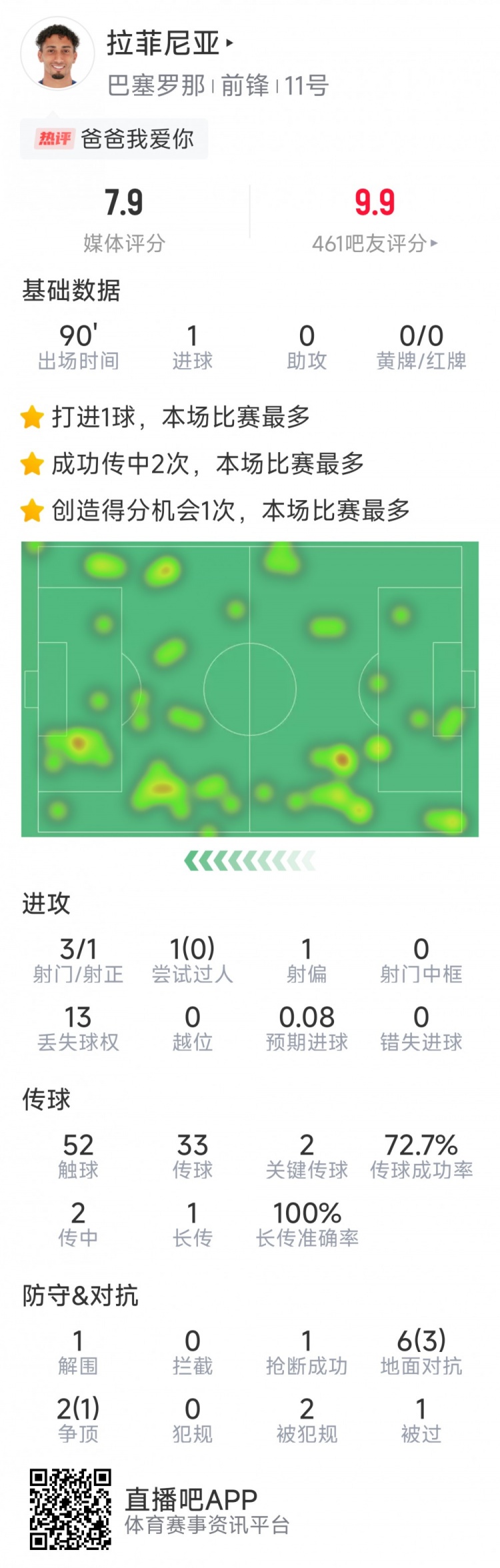 拉菲尼亞本場數(shù)據(jù)：打進唯一進球，3次射門，2次關鍵傳球