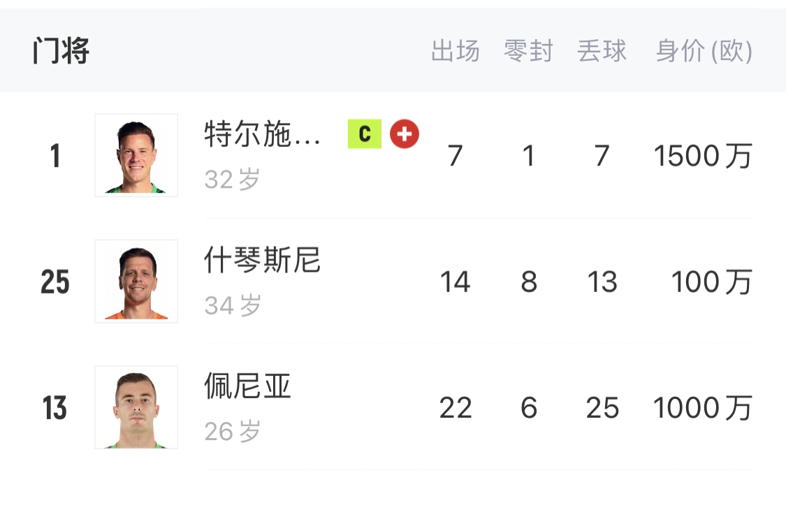 如何抉擇？一門特獅32歲，佩尼亞26歲，34歲什琴斯尼合同6月到期