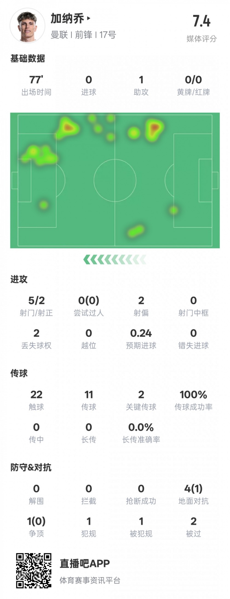 加納喬本場數(shù)據(jù)：1助攻2關鍵傳球&傳球成功率100%，評分7.4