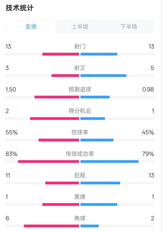 皇社1-1曼聯(lián)全場(chǎng)數(shù)據(jù)：射門13-13，射正3-5，控球率55%-45%