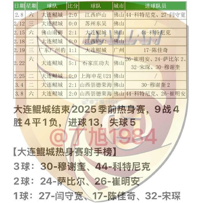 大連鯤城2025季前熱身賽：9戰(zhàn)4勝4平1負(fù) 穆謝奎、科特尼克各入3球