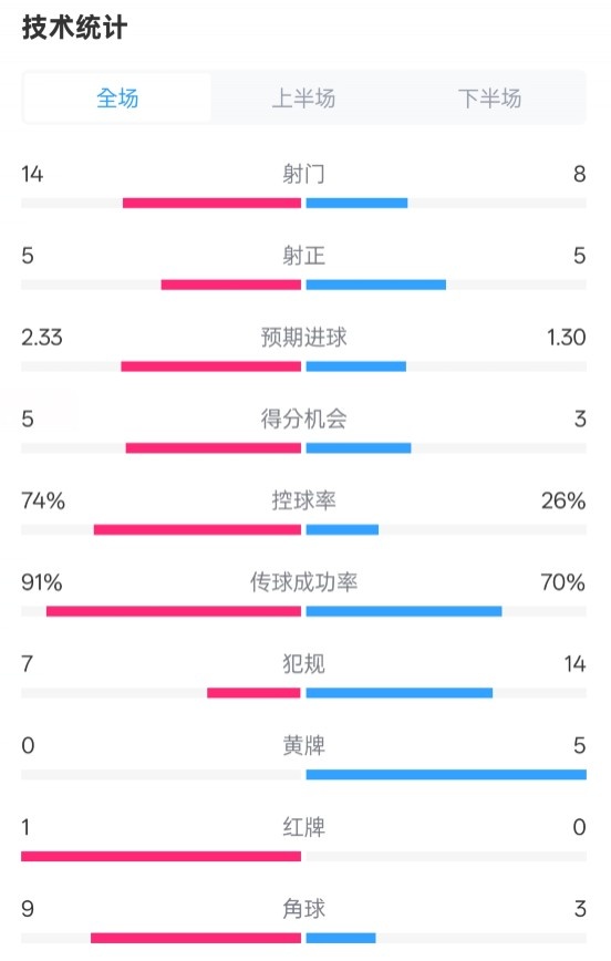 拜仁2-3波鴻全場數(shù)據(jù)：射門14-8，射正5-5，控球74%-26%，紅牌1-0