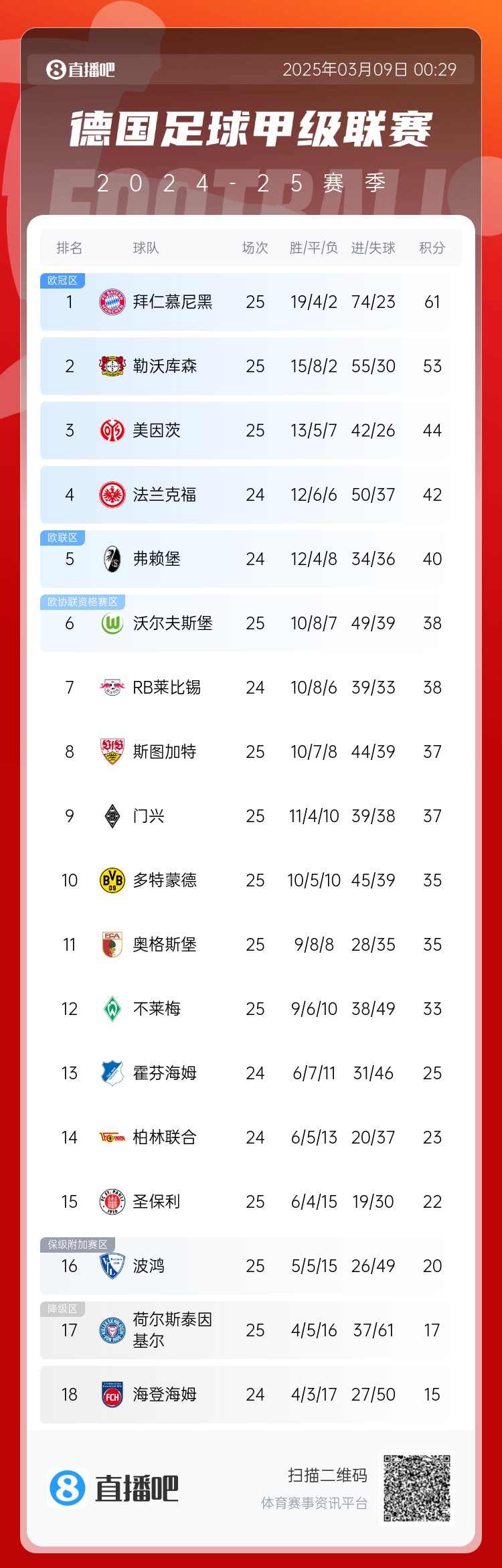 集體翻車！德甲積分榜：拜仁仍居榜首，藥廠落后8分第2，多特第10