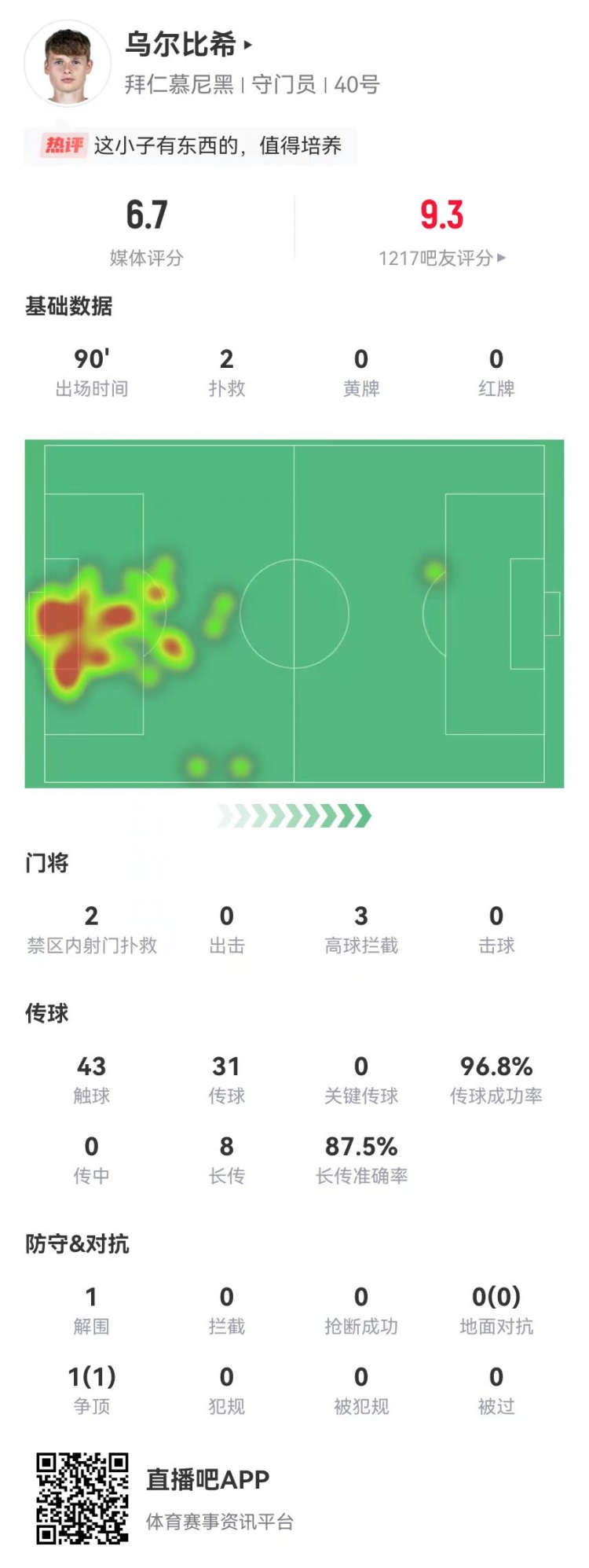 烏爾比希德甲首秀數(shù)據(jù)：2撲救&被打進3球，8長傳7成功，獲評6.7分