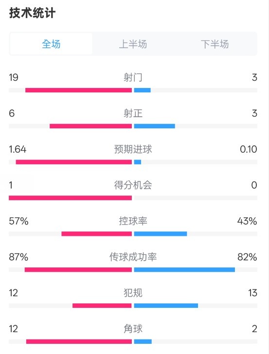 占優(yōu)！切爾西1-0藍(lán)狐數(shù)據(jù)：射門19-3，射正6-3，控球率57%-43%