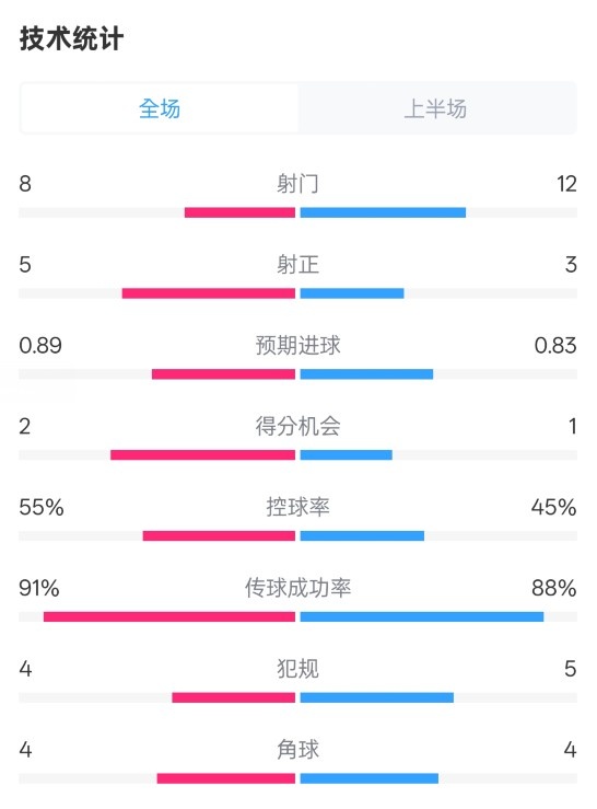 皇馬半場2-1巴列卡諾數(shù)據(jù)：射門8-12，射正5-3，控球率55%-45%