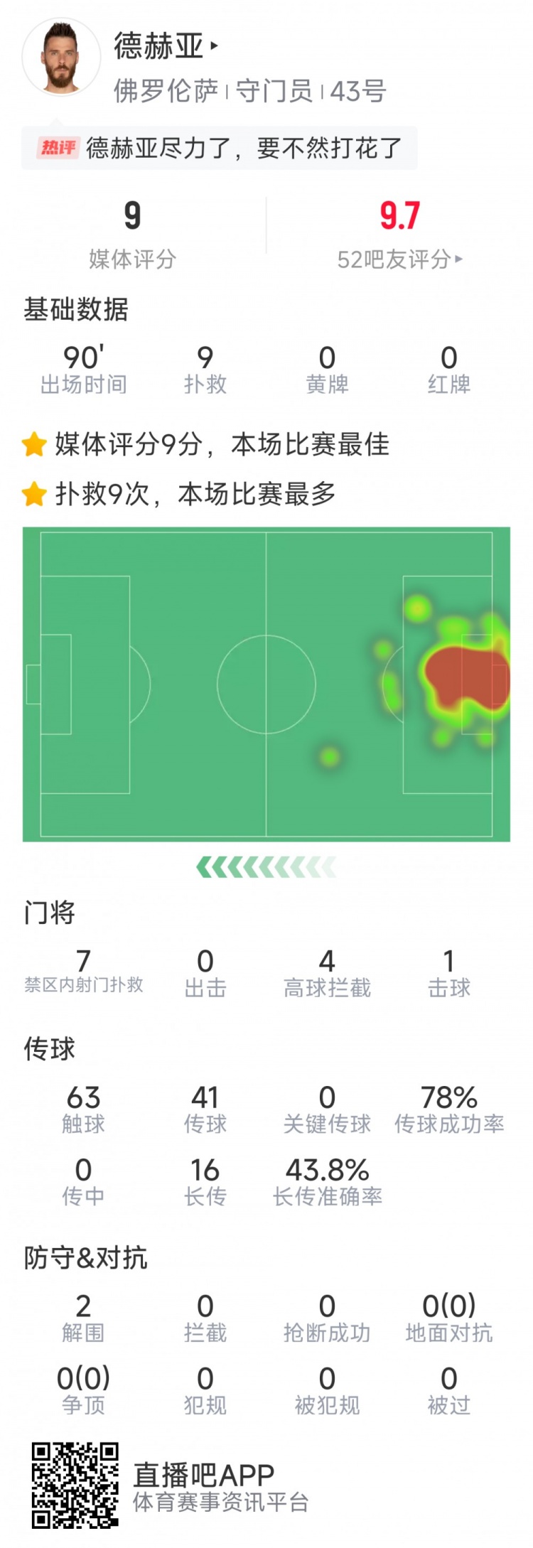 盡力局！德赫亞本場(chǎng)貢獻(xiàn)9次撲救，難阻球隊(duì)1-2不敵那不勒斯