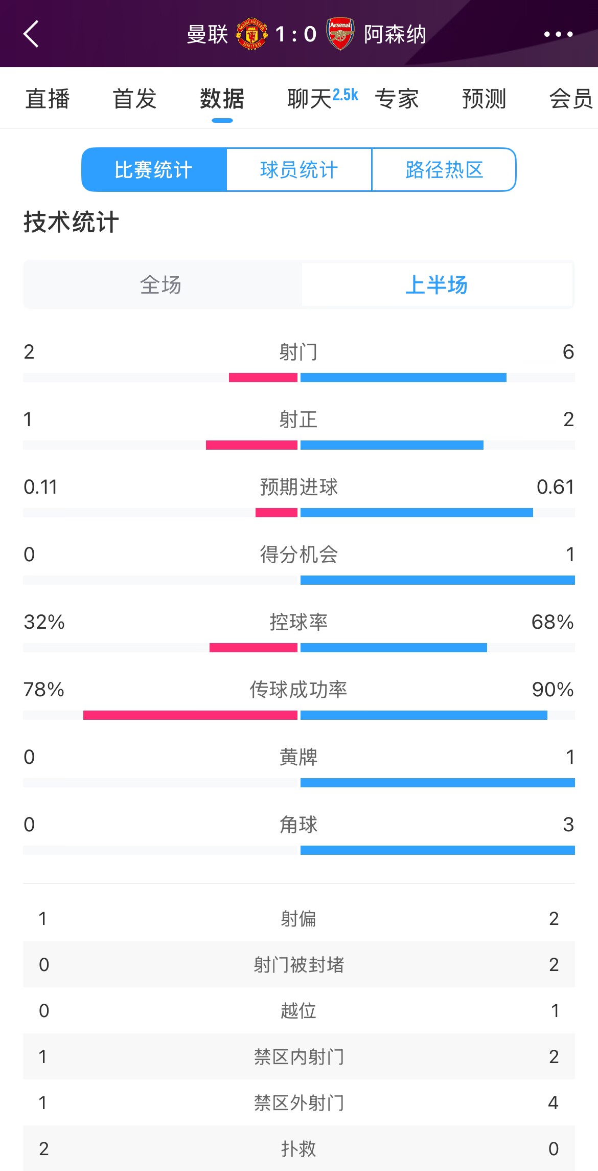 曼聯(lián)1-0阿森納半場(chǎng)數(shù)據(jù)：曼聯(lián)僅1射正即進(jìn)球，阿森納6射2正