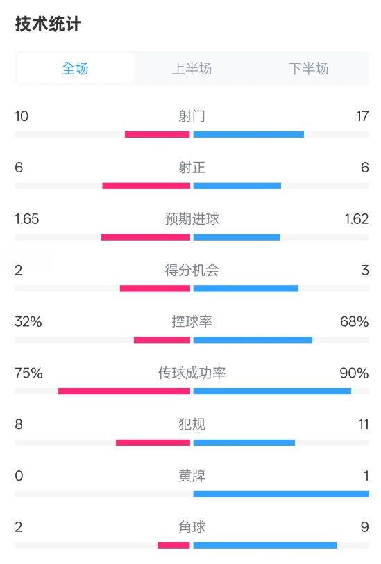 曼聯(lián)1-1阿森納全場(chǎng)數(shù)據(jù)：射門(mén)10-17，射正6-6，控球率32%-68%
