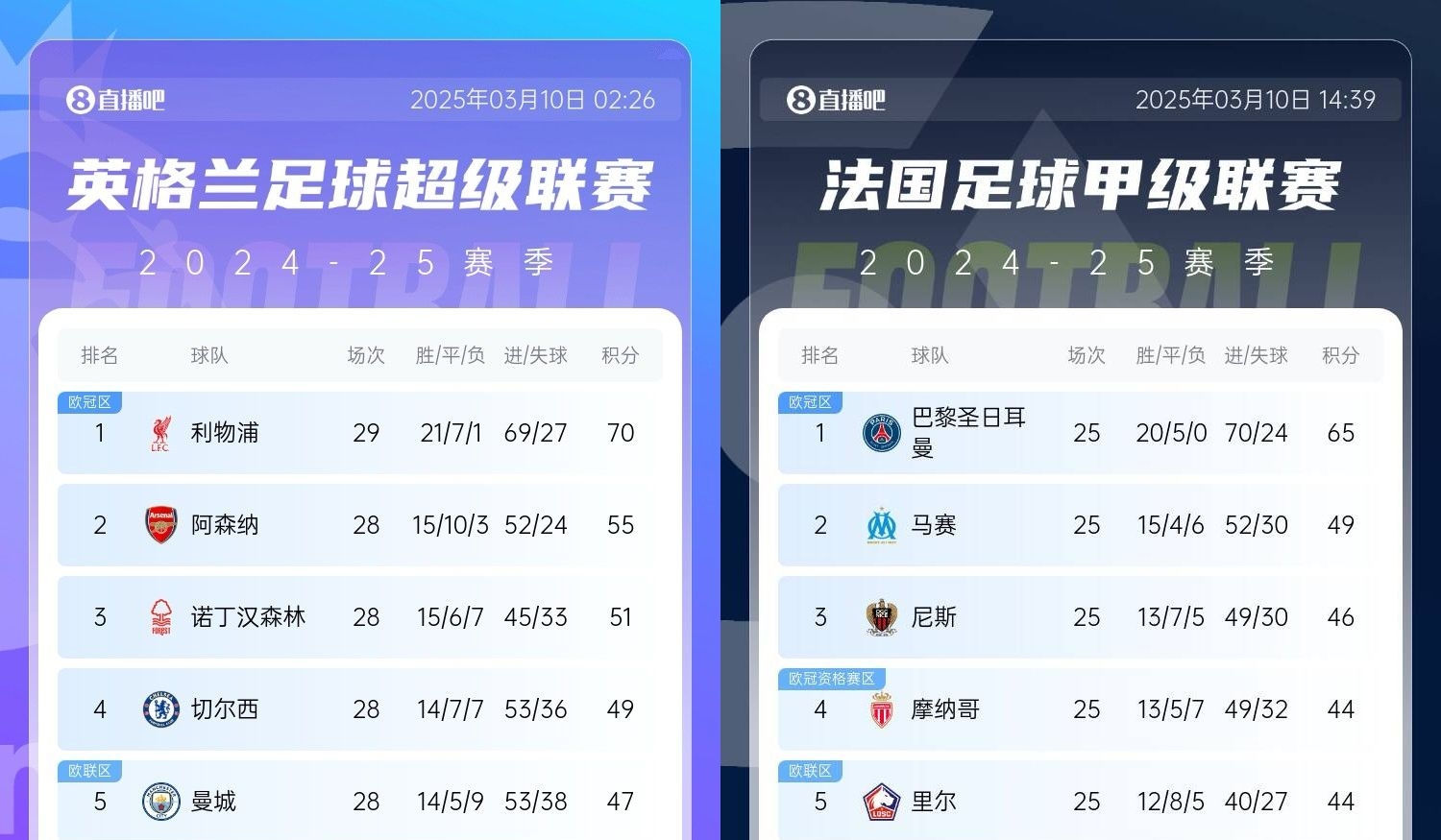 還有高手？槍手掉鏈子紅軍15分領(lǐng)跑，馬賽等隊掉鏈子巴黎16分領(lǐng)跑