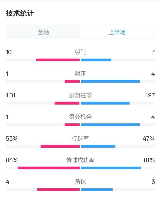 利物浦半場(chǎng)0-1巴黎數(shù)據(jù)：射門10-7，射正1-4，犯規(guī)5-0