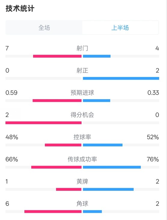 藥廠半場(chǎng)0-0拜仁數(shù)據(jù)：射門7-4，射正0-2，控球率48%-52%