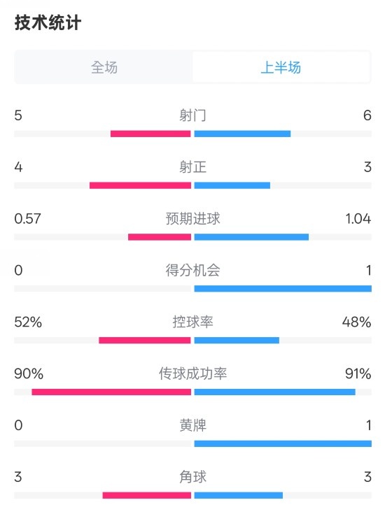 國(guó)米半場(chǎng)1-1費(fèi)耶諾德數(shù)據(jù)：射門(mén)5-6，射正4-3，控球率52%-48%