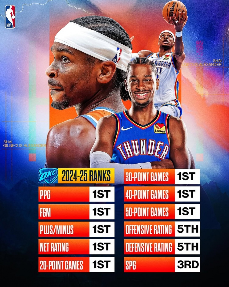 劍指MVP？亞歷山大本賽季得分/進(jìn)球數(shù)/正負(fù)值/凈效率皆聯(lián)盟第一