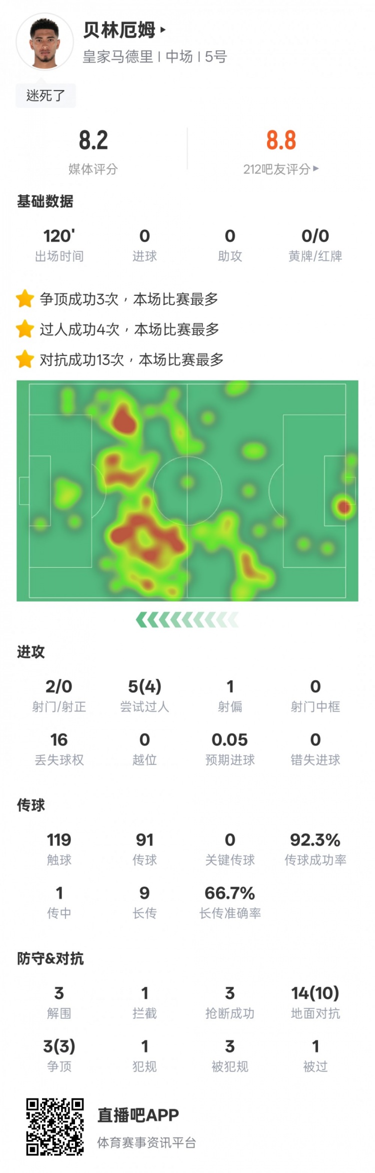 貝林厄姆本場數(shù)據(jù)：4過人成功3解圍3搶斷，評(píng)分8.2