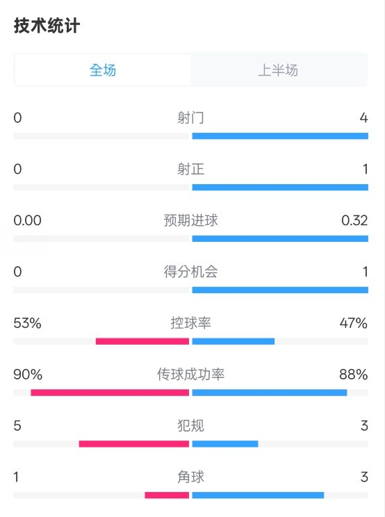 0射門！切爾西半場(chǎng)0-0哥本哈根數(shù)據(jù)：射門0-4，控球率53%-47%